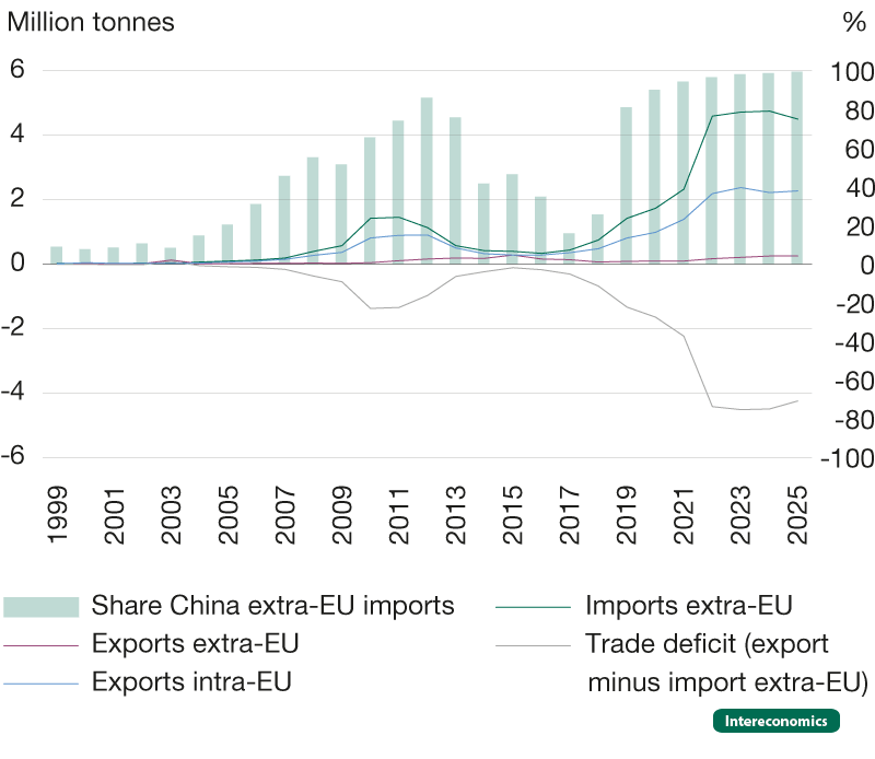 Figure 2 shows the weight data for trade in semi-conductor devices since 1999.