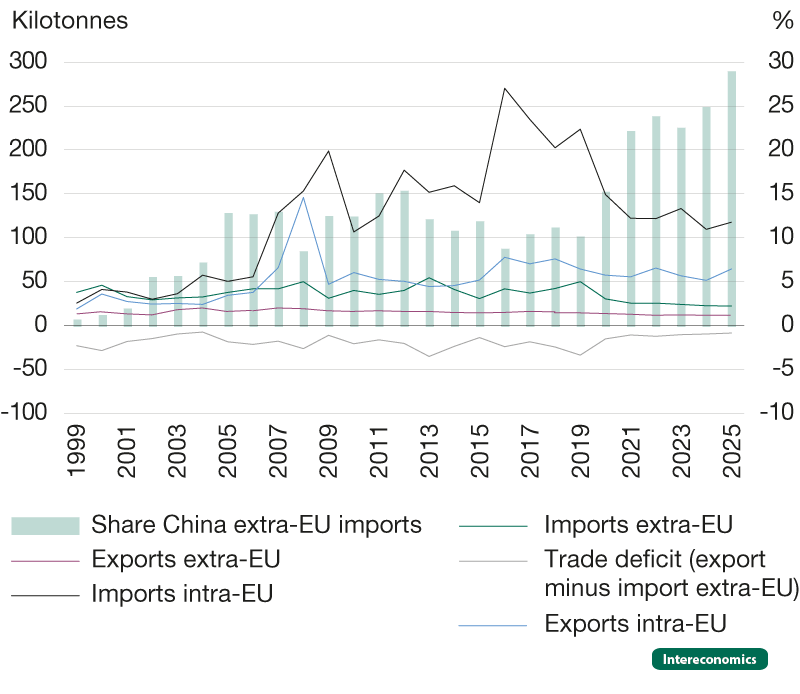 Figure 3 illustrates the EU trade in electronic integrated circuits as well as China’s share of extra-EU imports.